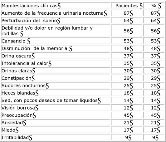 Tabla 2. Distribución de las pacientes con hiperplasia benigna de la próstata según  interrogatorio en Historia clínica tradicional 
