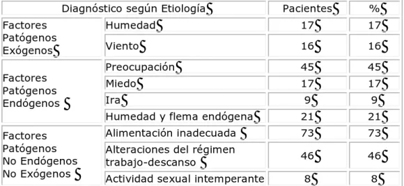 Tabla 5. Distribución de las pacientes con hiperplasia benigna de la próstata según  Diagnóstico Etiológico  