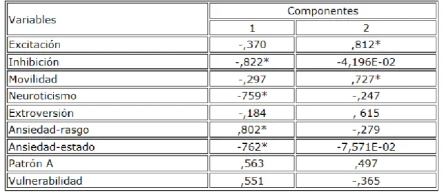 Tabla 3. Matriz de componentes rotados 