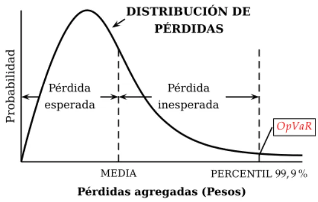 Figura 3.2. Distribución de pérdidas: esperadas e inesperadas