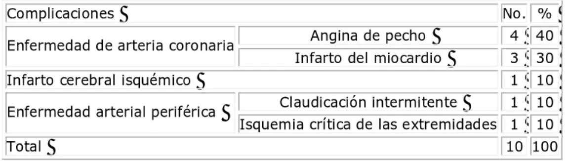 Tabla 2. Complicaciones ateroescleróticas presentadas por los casos. 