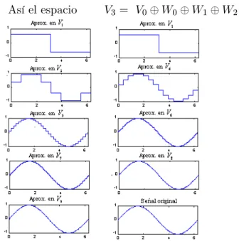 Figura 13. Representación de la función Sen(t), por la función escala en distintos espacios.[8]