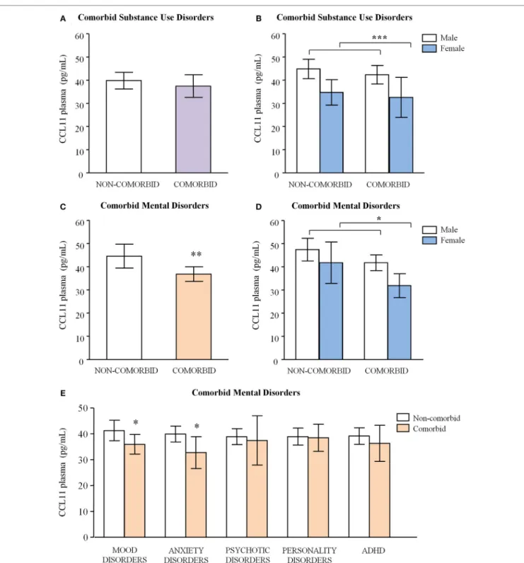 FigUre 3 | Plasma concentrations of ccl11 (eotaxin-1) in abstinent alcohol use disorders patients according to psychiatric comorbidity