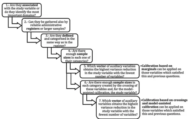 Figure 2 shows the bias, in terms of relative variations, of direct population estimations for the calibration  vari-ables with respect to their census values