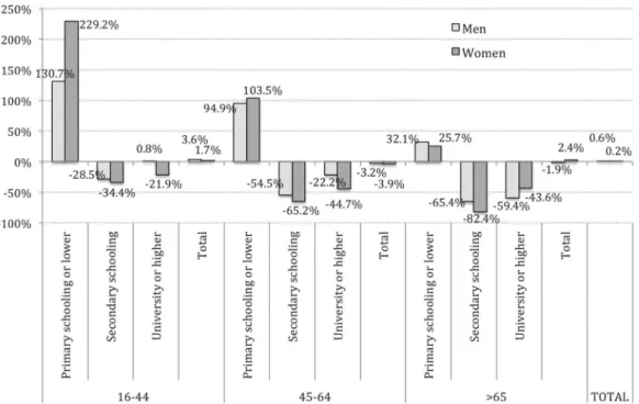 Figure 3 Calibrated prevalence of disabling chronic pain according to different approaches and domains of sex and age groups.