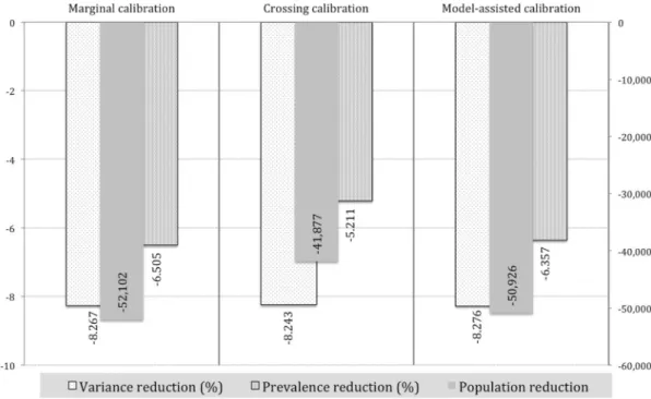 Figure 4 Percentage reductions in prevalence estimations, in the domains of sex and age groups, after calibration.