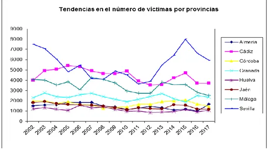Fig. 2 Tendencia y evolución de la frecuencia de víctimas de tráfico en Andalucía. 2002-2017 