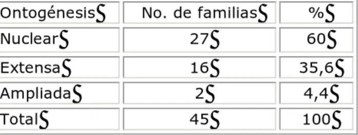 Tabla 1. Caracterización según ontogénesis en familias de estudiantes de Medicina 