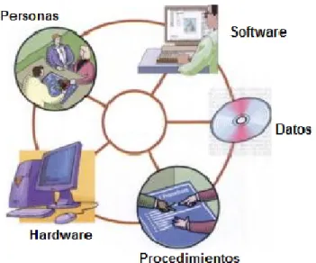 Figura 1. Los seis componentes de un SIG. Adaptado de (Longley et al., 2010)  -  Otros, constituidos por: 