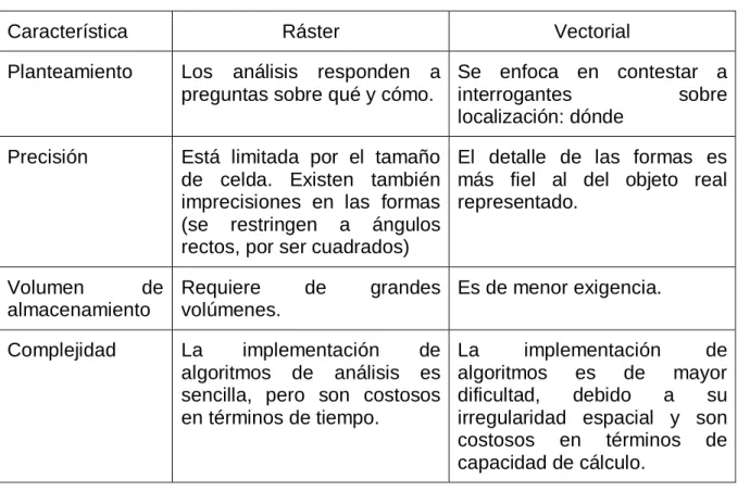 Tabla 4. Comparación ráster vs. vectorial. Tomado de (Olaya, 2011) 