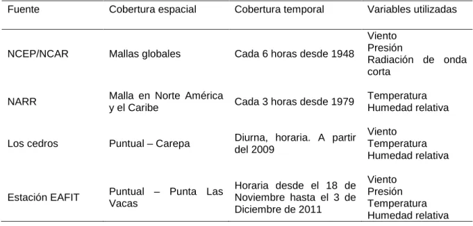 Tabla 5. Características de las fuentes de información climática 