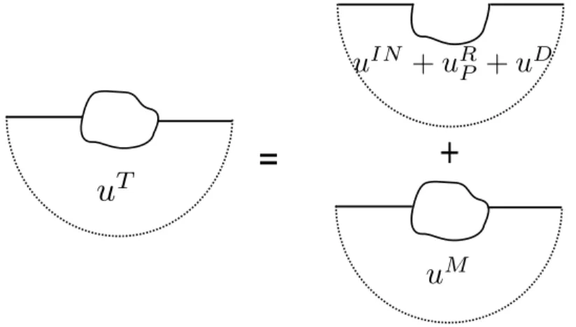 Figure 3.3. Partition of the solution into incident, physically reflected and diffracted fields