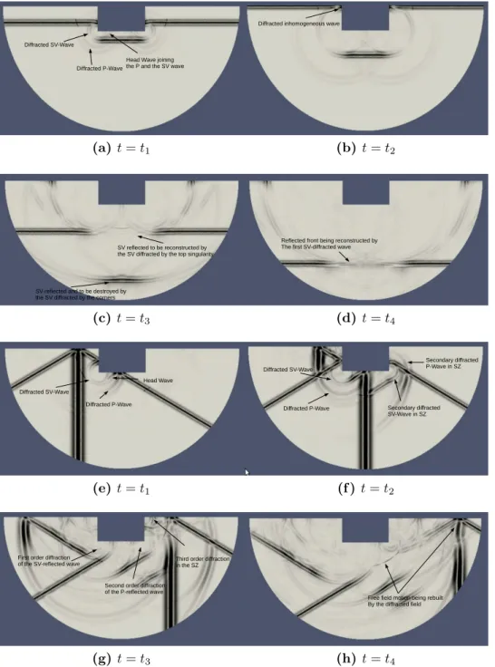 Figure 3.6. Response of the rectangular canyon to a vertically and a 30 0 incident SV wave