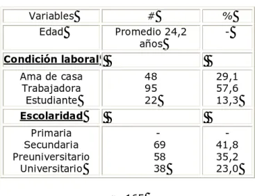 Tabla 1. Datos demográficos  Variables # % Edad Promedio 24,2  años  -Condición laboral        Ama de casa  Trabajadora  Estudiante 48 95 22 29,1 57,6 13,3 Escolaridad        Primaria  Secundaria  Preuniversitario  Universitario     -       69      58     