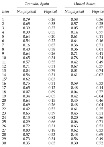 Table 3. Factorial Analysis of Index of Spouse Abuse in This Study (Granada, n ¼ 390) and in Study of Authors of Original Version (United States, n ¼ 398)