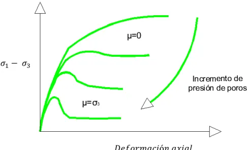 Figura 3.11 Efecto de la presión de poros sobre la resistencia de la roca (Hürliman, 1999)