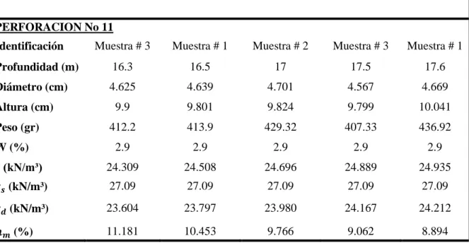 Tabla 4.15 Resultados de ensayos de propiedades índice en los testigos recuperados en la  perforación No 11 para proyecto investigativo, profundidad 16.3 m – 17.6 m