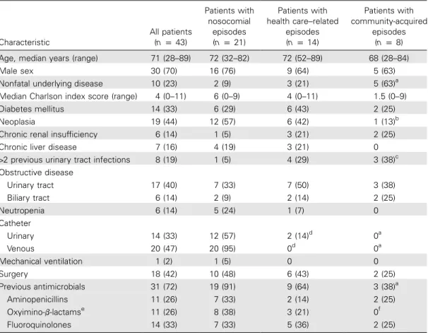 Table 1. Features and predisposing factors of 43 patients with bacteremia due to extended-spectrum b- b-lactamase–producing Escherichia coli according to acquisition.