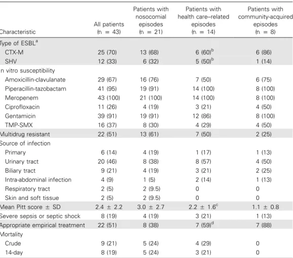 Table 2. Microbiological data, clinical features, and outcome of 43 patients with bacteremia due to extended-spectrum b-lactamase (ESBL)–producing Escherichia coli.