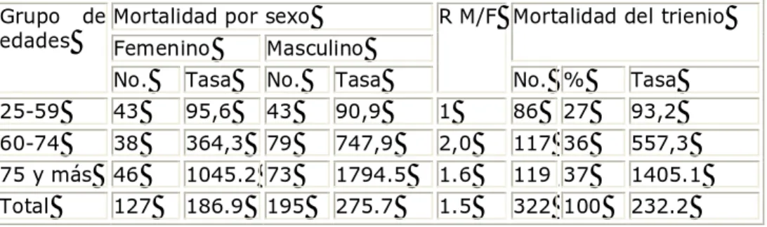 Tabla 3. Mortalidad por tumores malignos según grupo de edad y sexo 