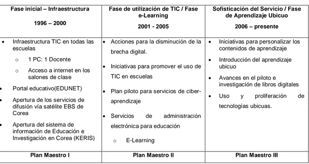 Tabla 3 Estrategias de implantación de TI en Corea. Basada en (Suh, 2010) 