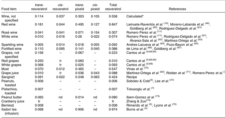 Table 2 shows the mean and median values and percentiles of trans- and cis-resveratrol, trans- and cis-piceid and total  rever-atrol intake by sex in the studied population