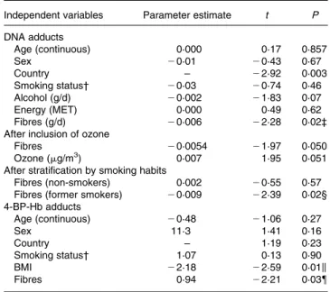 Table 4. Multivariate regression models*