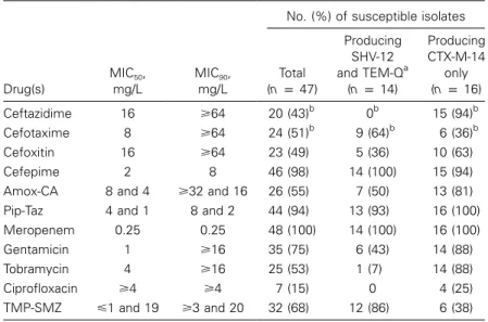 Table 2. Susceptibility data of extended-spectrum b-lactamase–producing