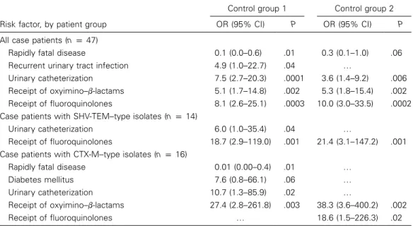 Table 4. Multivariate model of risk factors for colonizationor infection due to extended-spectrum b- b-lactamase–producing Escherichia coli in hospitalized patients.