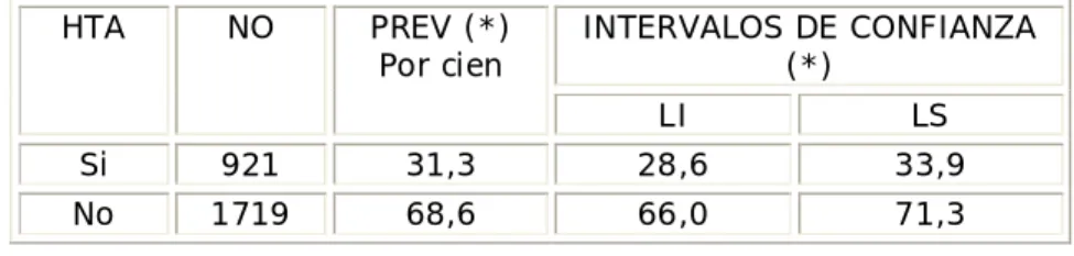 Tabla 1. Prevalencia de hipertensos. Municipio Matanzas 2009-2010  INTERVALOS DE CONFIANZA  (*) HTA NO PREV (*) Por cien  LI  LS  Si  921  31,3  28,6  33,9  No  1719  68,6  66,0  71,3 