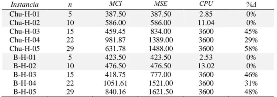 Tabla 3.3. Resumen de los resultados computacionales en instancias heterogéneas  Instancia  n  MCI MSE CPU %Δ 
