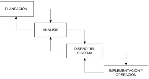 Figura 7.  Modelo de ciclo en cascada puro 