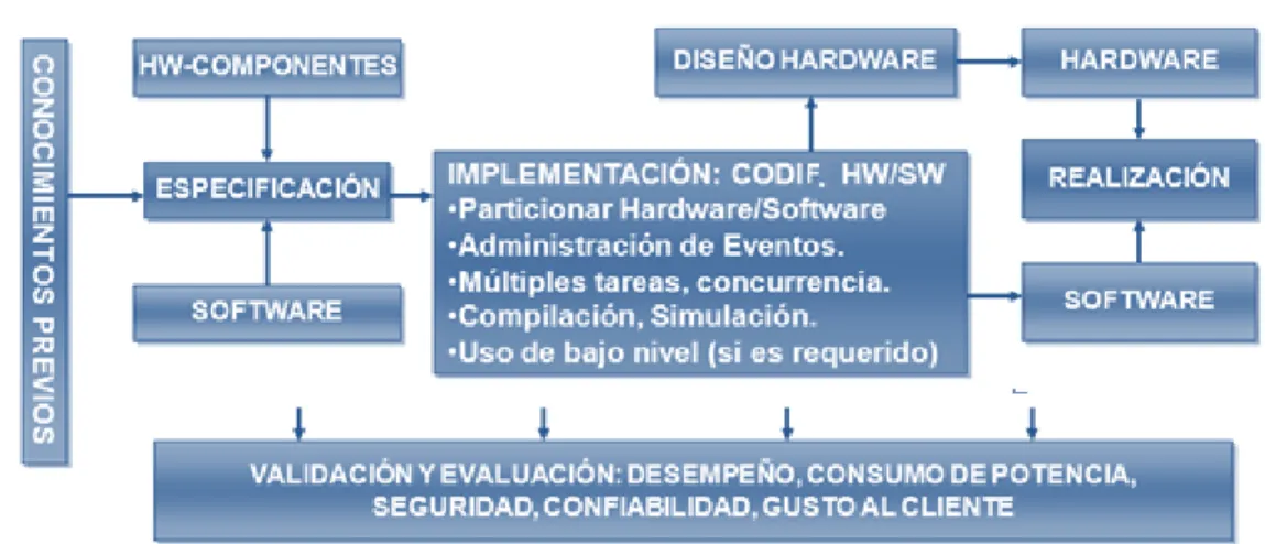 Figura 17. Metodología codiseño lineal 
