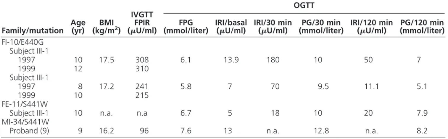 TABLE 1. Results of the metabolic studies performed in the probands with GCK-MDY