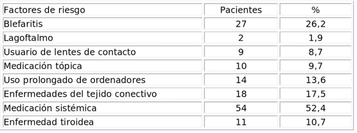 Tabla 2. Comportamiento de factores de riesgos  