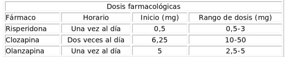 Cuadro 3. Dosis farmacológicas  