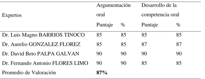 Tabla de rangos de valores de los niveles de validez 