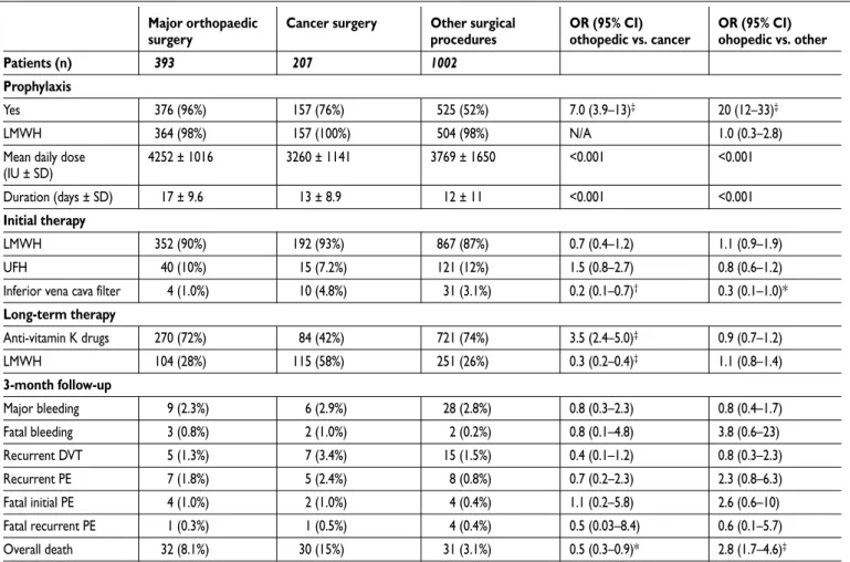 Table 2: Prophylaxis data, treatment options and three-month outcome in the 1,602 postoperative patients withVTE, according to the type of surgery.