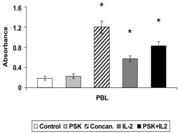 Table 1: Proliferation of tumour cell lines treated with PSK