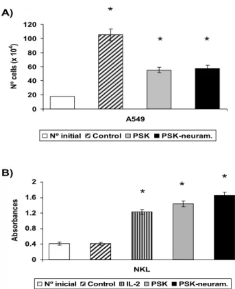 Table 2: Effect of PSK on cell cycle distribution of tumor cell  lines.