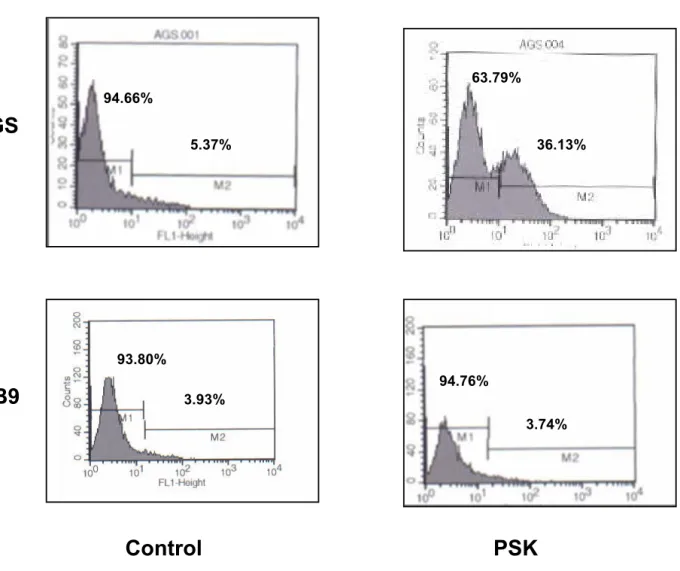Table 4: Expression of caspase-3 in cancer cell lines after  treatment with PSK for 4 days.