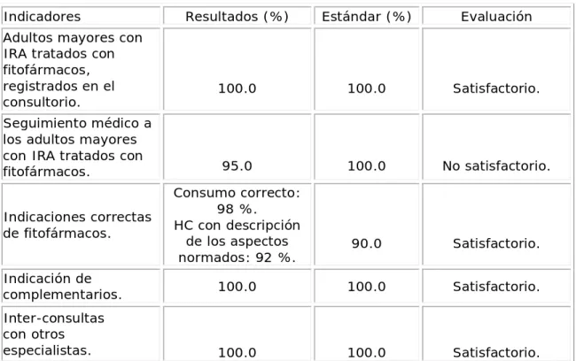 Tabla 2. Comportamiento de la certificación de calidad emitida 