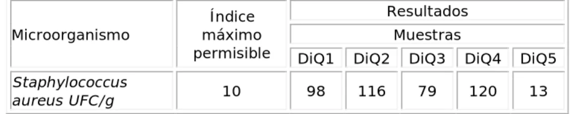 Tabla 1. Análisis microbiológico a cinco muestras de queso, antes de implementar POE 