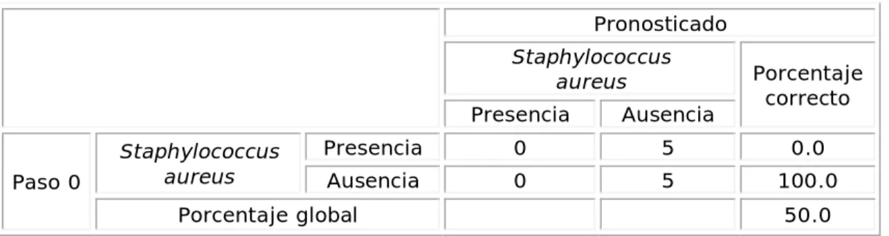 Tabla 3. Clasificación  a,b  para Staphylococcus aureus