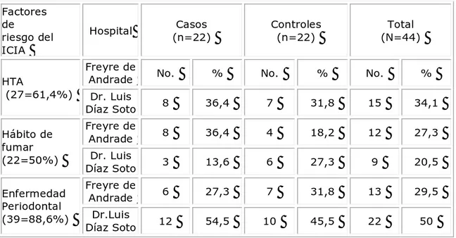 Tabla 4. Factores de riesgo del ICIA de mayor incidencia según grupos de estudio 