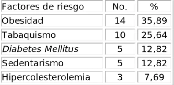 Tabla 3.  Participación de los factores de riesgo  