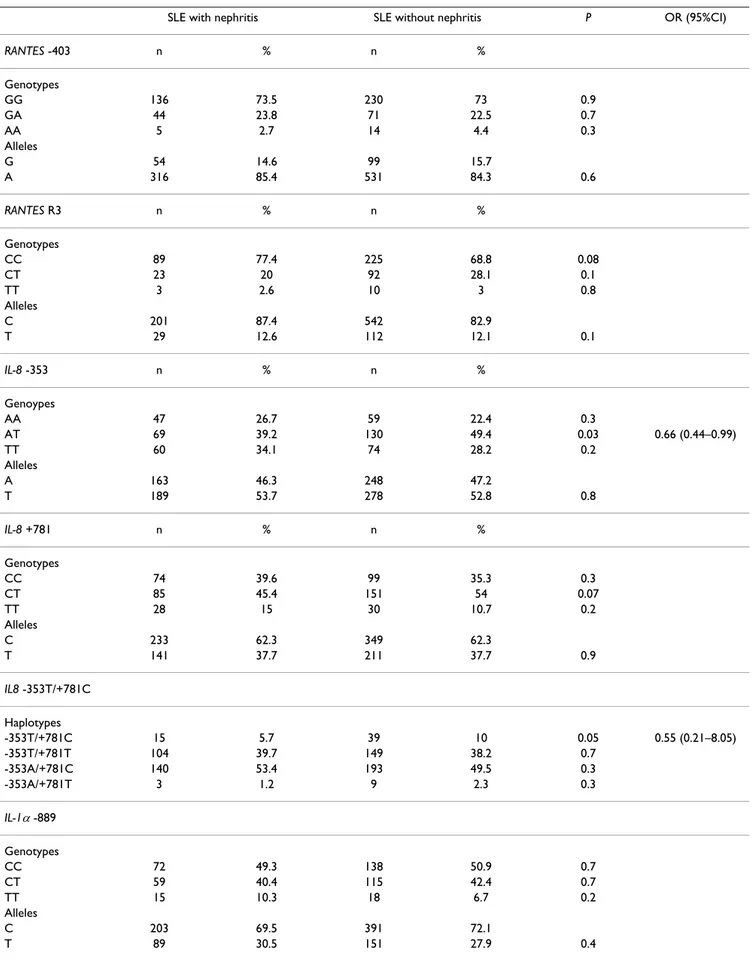 Table 4: Relationship between RANTES, IL-8, MCP-1 and IL-1α  polymorphisms and the presence of nephritis in SLE Spanish patients.