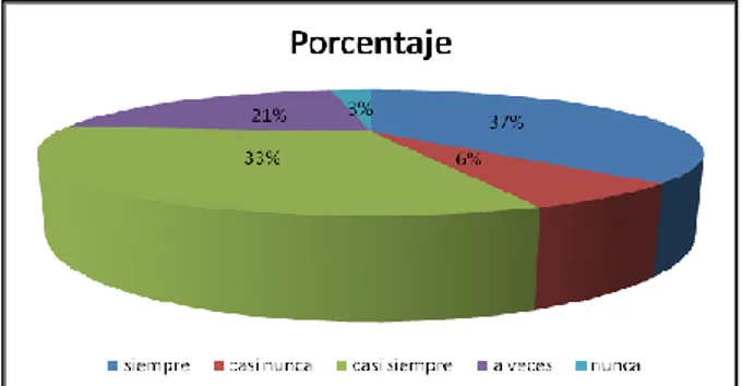 Figura 2. Circular porcentaje de la variable clima organizacional 