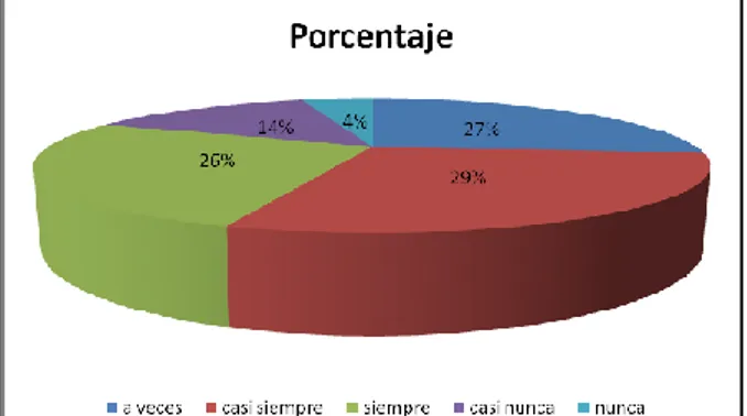 Figura 3. Circular porcentaje variable liderazgo 