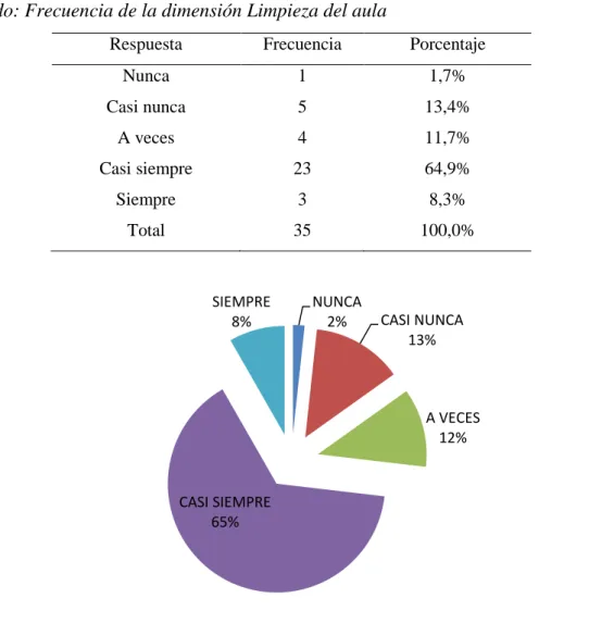 Figura 7. Limpieza del aula 